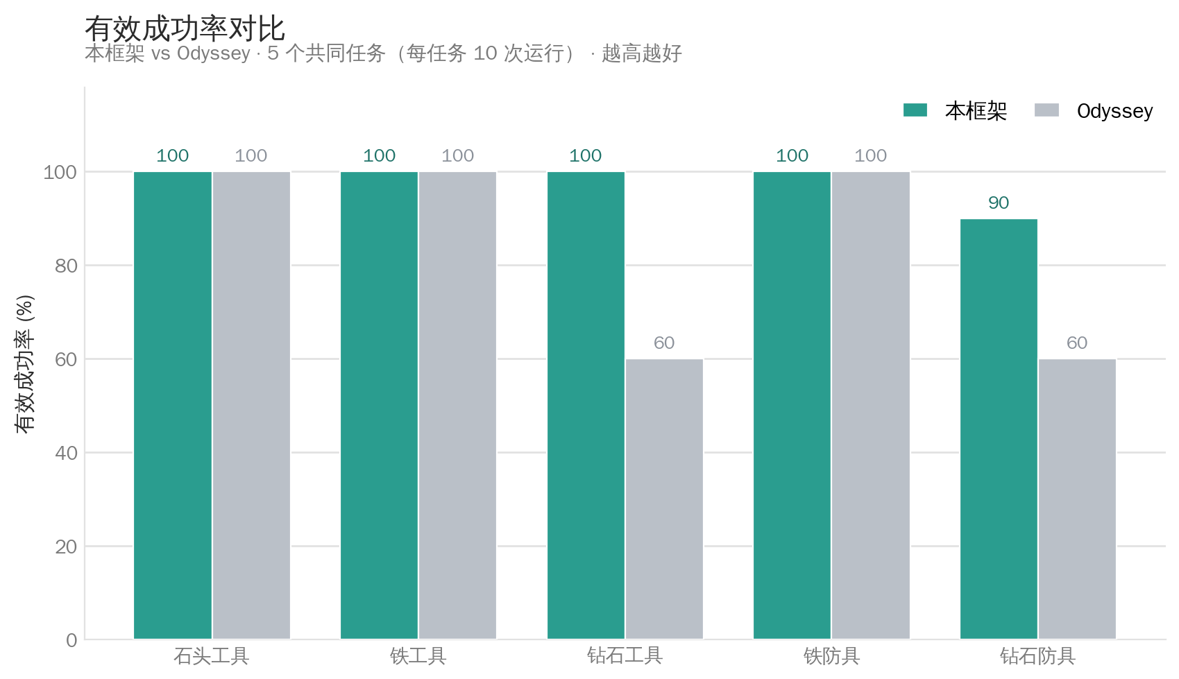 Bauhinia 与 Odyssey 在共享任务上的成功率比较